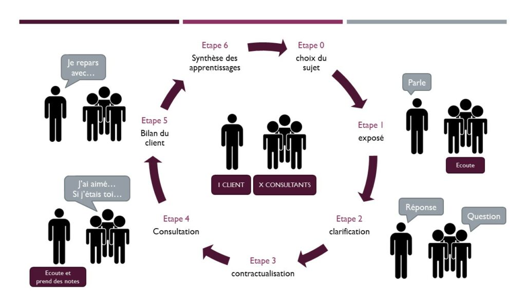 écoute, échange, cohésion, résolution de problèmes, partage d'expériences